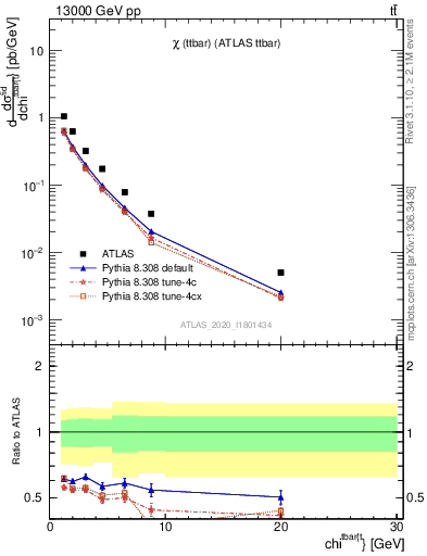 Plot of ttbar.chi in 13000 GeV pp collisions