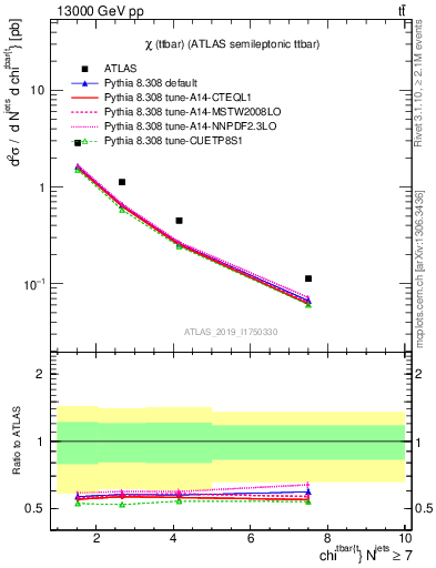 Plot of ttbar.chi in 13000 GeV pp collisions