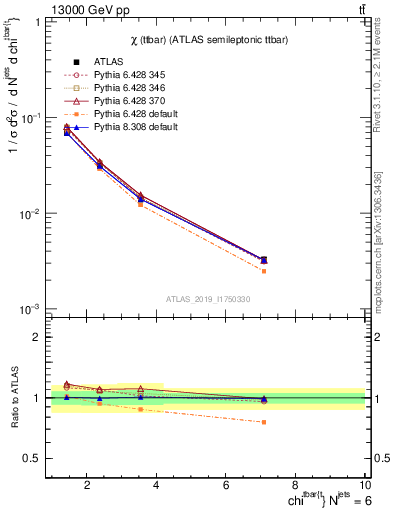 Plot of ttbar.chi in 13000 GeV pp collisions