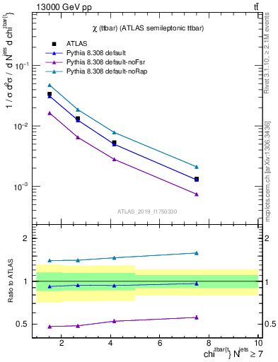 Plot of ttbar.chi in 13000 GeV pp collisions