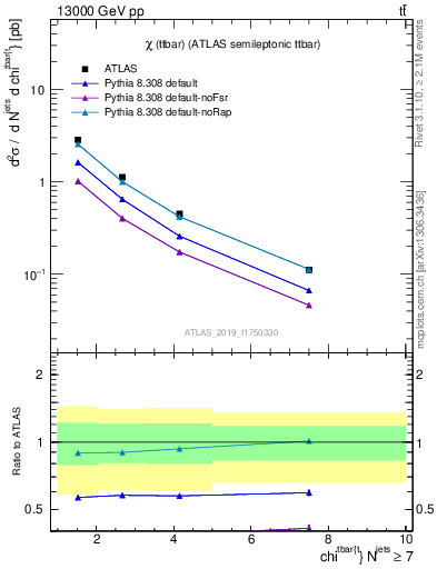 Plot of ttbar.chi in 13000 GeV pp collisions
