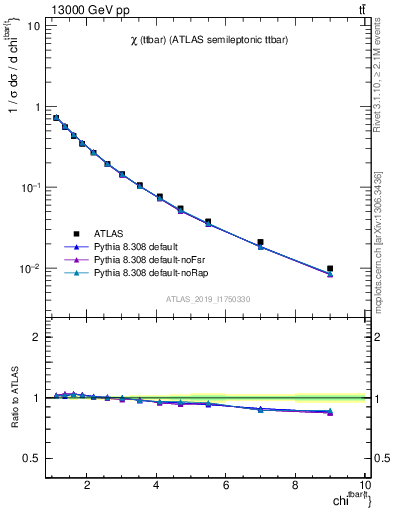 Plot of ttbar.chi in 13000 GeV pp collisions