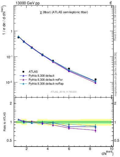 Plot of ttbar.chi in 13000 GeV pp collisions