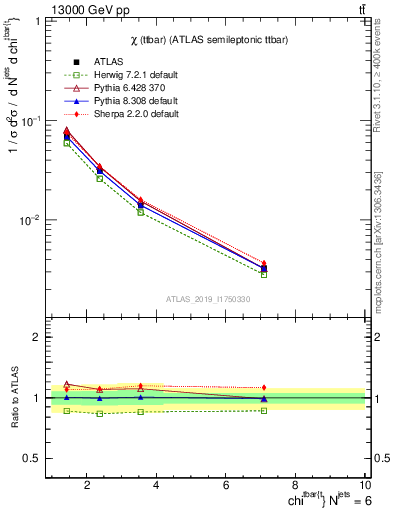 Plot of ttbar.chi in 13000 GeV pp collisions