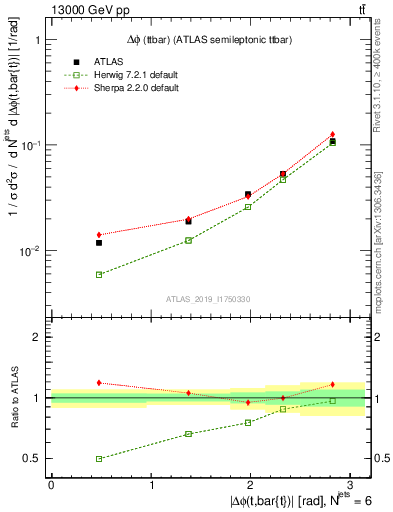 Plot of ttbar.dphi in 13000 GeV pp collisions