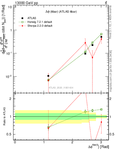 Plot of ttbar.dphi in 13000 GeV pp collisions