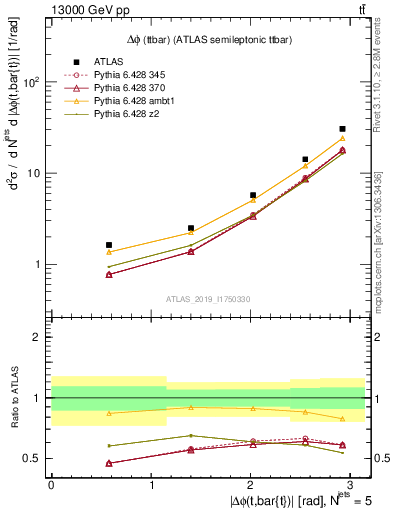 Plot of ttbar.dphi in 13000 GeV pp collisions