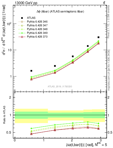 Plot of ttbar.dphi in 13000 GeV pp collisions