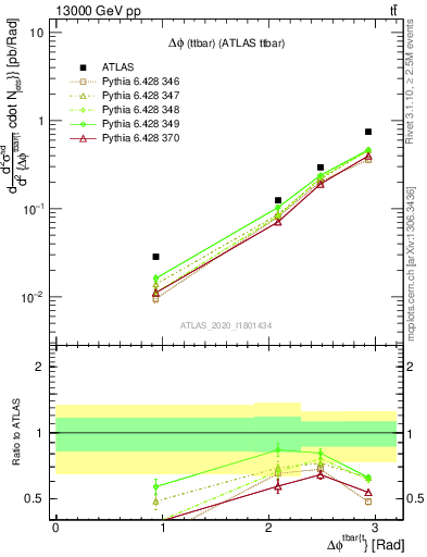 Plot of ttbar.dphi in 13000 GeV pp collisions
