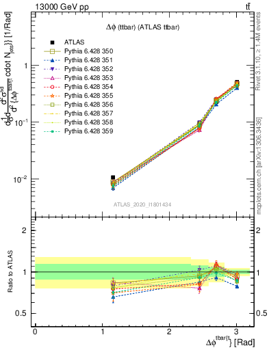 Plot of ttbar.dphi in 13000 GeV pp collisions