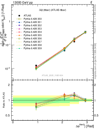 Plot of ttbar.dphi in 13000 GeV pp collisions