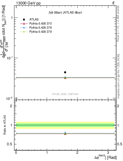Plot of ttbar.dphi in 13000 GeV pp collisions