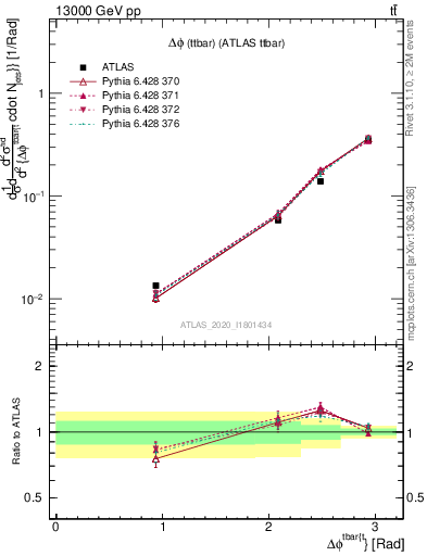 Plot of ttbar.dphi in 13000 GeV pp collisions