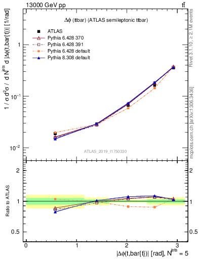 Plot of ttbar.dphi in 13000 GeV pp collisions