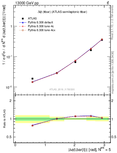 Plot of ttbar.dphi in 13000 GeV pp collisions