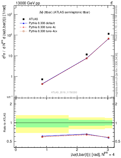 Plot of ttbar.dphi in 13000 GeV pp collisions