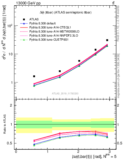 Plot of ttbar.dphi in 13000 GeV pp collisions