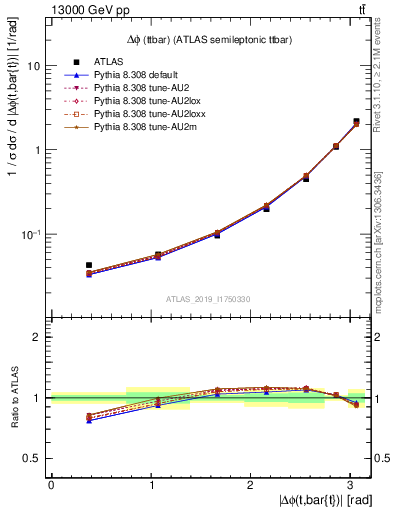 Plot of ttbar.dphi in 13000 GeV pp collisions
