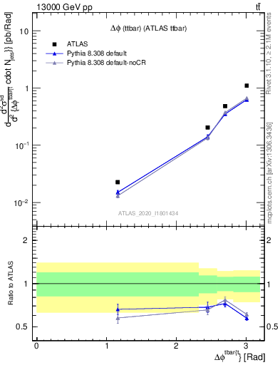 Plot of ttbar.dphi in 13000 GeV pp collisions