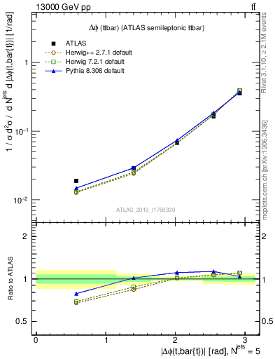 Plot of ttbar.dphi in 13000 GeV pp collisions