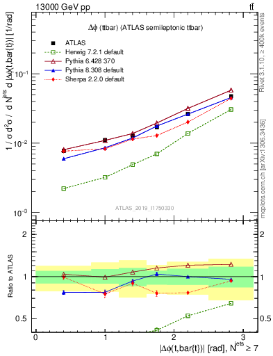 Plot of ttbar.dphi in 13000 GeV pp collisions