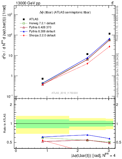Plot of ttbar.dphi in 13000 GeV pp collisions