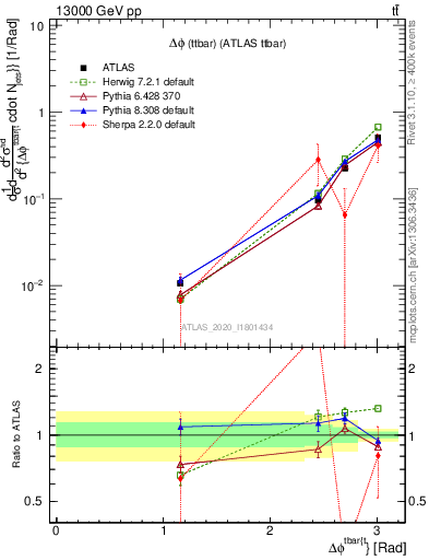 Plot of ttbar.dphi in 13000 GeV pp collisions