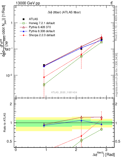 Plot of ttbar.dphi in 13000 GeV pp collisions