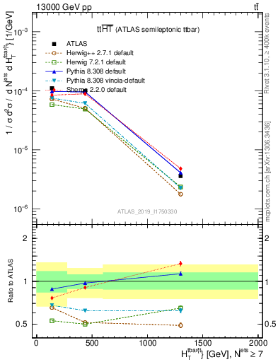 Plot of ttbar.ht in 13000 GeV pp collisions