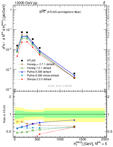 Plot of ttbar.ht in 13000 GeV pp collisions