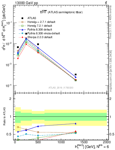 Plot of ttbar.ht in 13000 GeV pp collisions