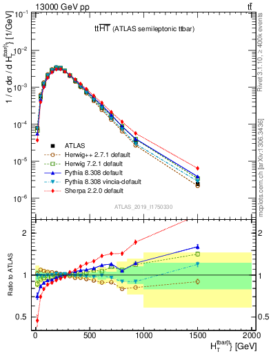 Plot of ttbar.ht in 13000 GeV pp collisions