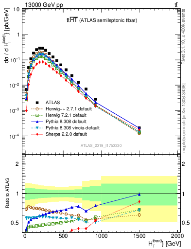 Plot of ttbar.ht in 13000 GeV pp collisions