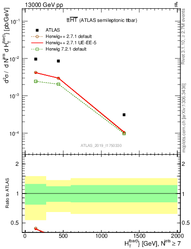 Plot of ttbar.ht in 13000 GeV pp collisions