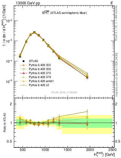 Plot of ttbar.ht in 13000 GeV pp collisions
