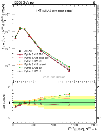 Plot of ttbar.ht in 13000 GeV pp collisions