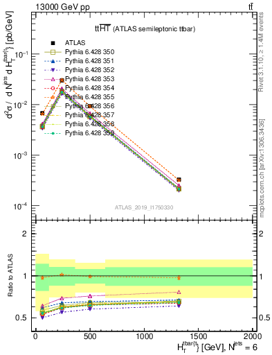 Plot of ttbar.ht in 13000 GeV pp collisions