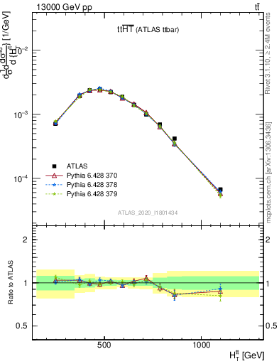 Plot of ttbar.ht in 13000 GeV pp collisions