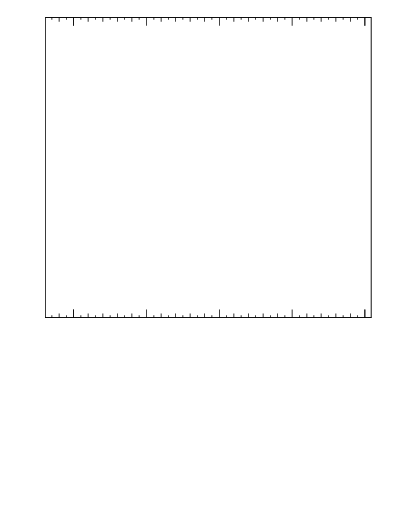 Plot of ttbar.ht in 13000 GeV pp collisions