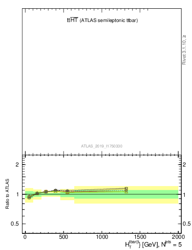 Plot of ttbar.ht in 13000 GeV pp collisions