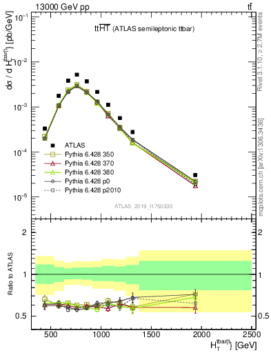 Plot of ttbar.ht in 13000 GeV pp collisions