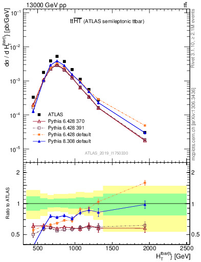 Plot of ttbar.ht in 13000 GeV pp collisions