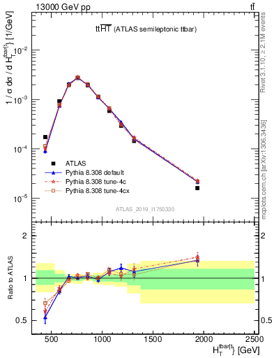 Plot of ttbar.ht in 13000 GeV pp collisions