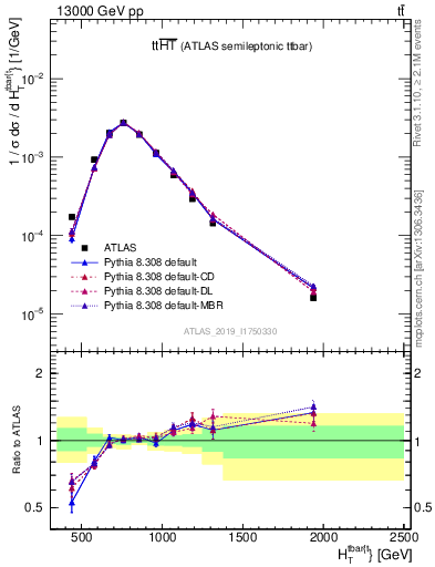 Plot of ttbar.ht in 13000 GeV pp collisions