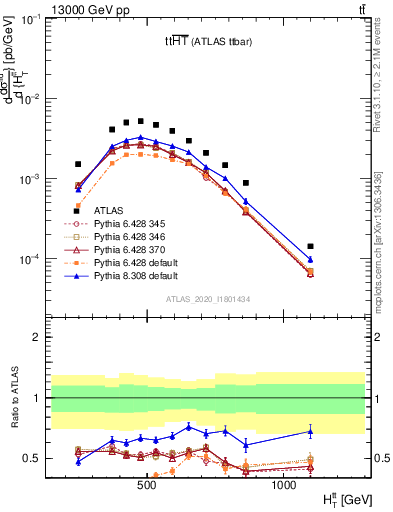 Plot of ttbar.ht in 13000 GeV pp collisions