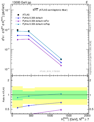 Plot of ttbar.ht in 13000 GeV pp collisions