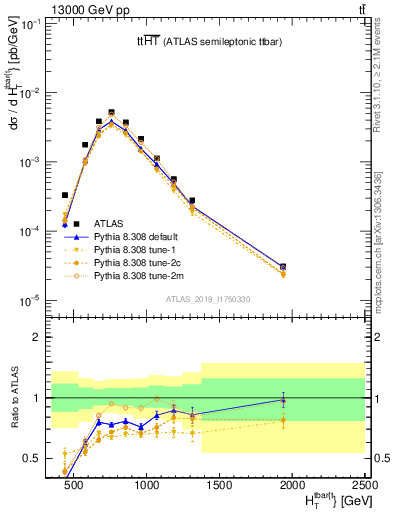 Plot of ttbar.ht in 13000 GeV pp collisions