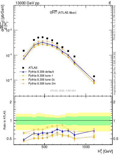 Plot of ttbar.ht in 13000 GeV pp collisions