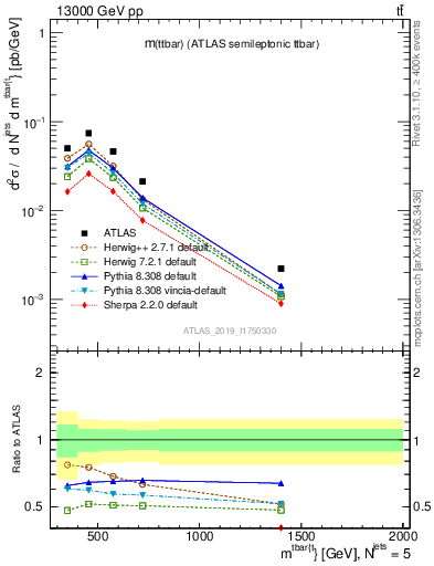 Plot of ttbar.m in 13000 GeV pp collisions