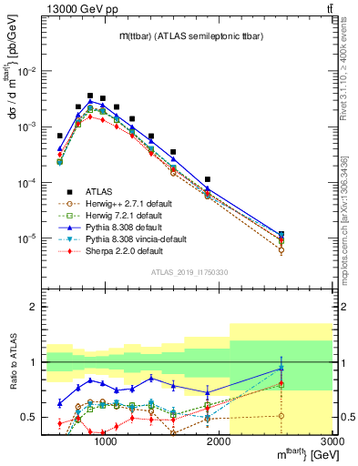 Plot of ttbar.m in 13000 GeV pp collisions